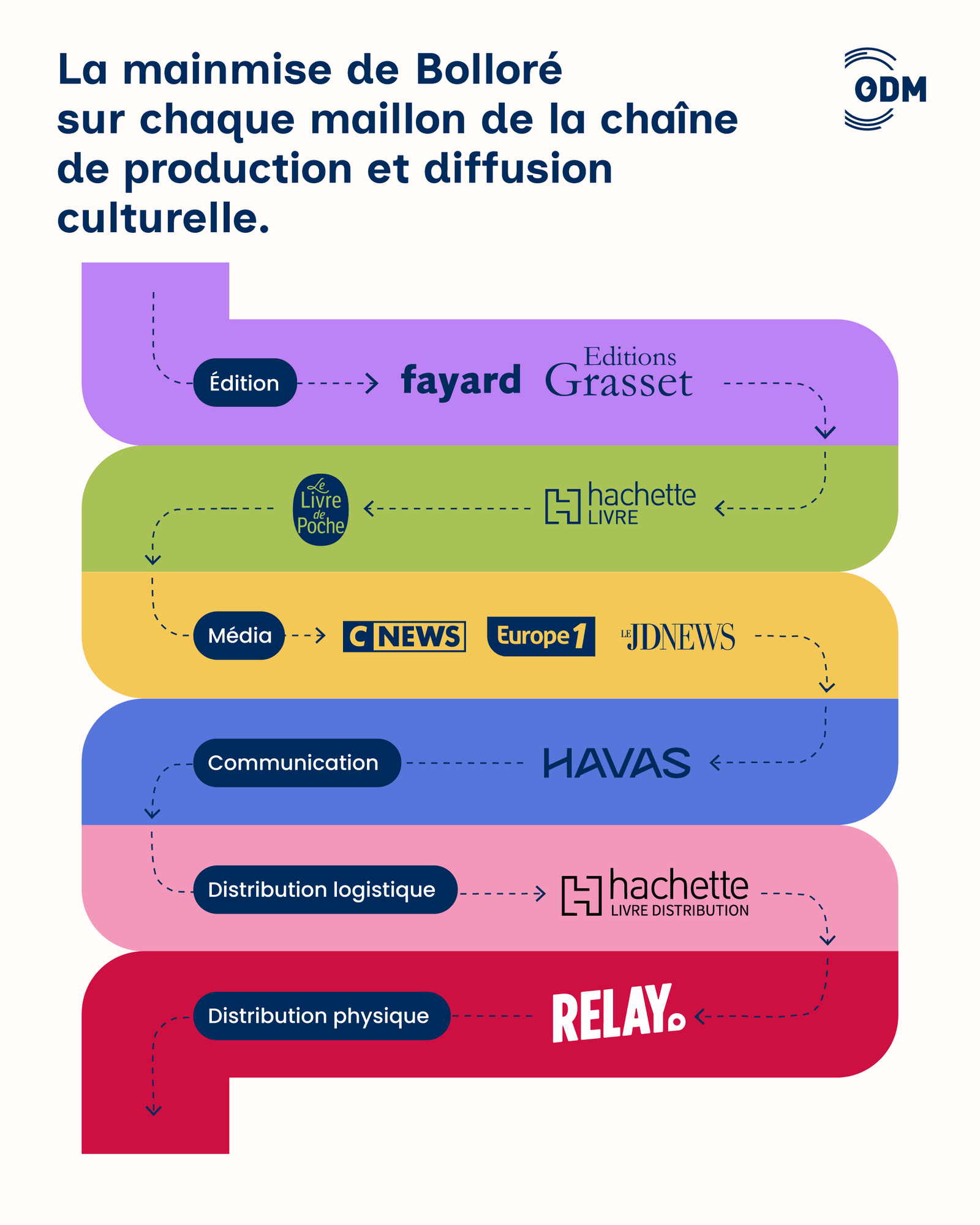 La chaîne constituant l'influence de Bolloré dans les médias et le milieu culturel.